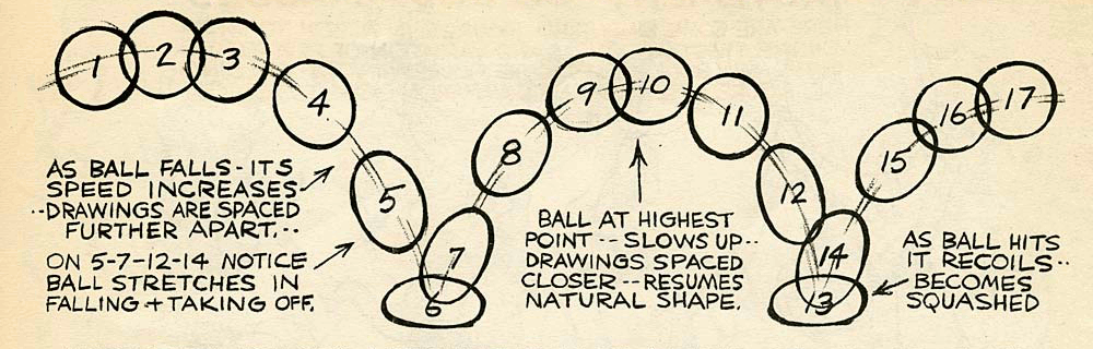 All the frames of an animated ball superimposed, with notes by animator Preston Blair.